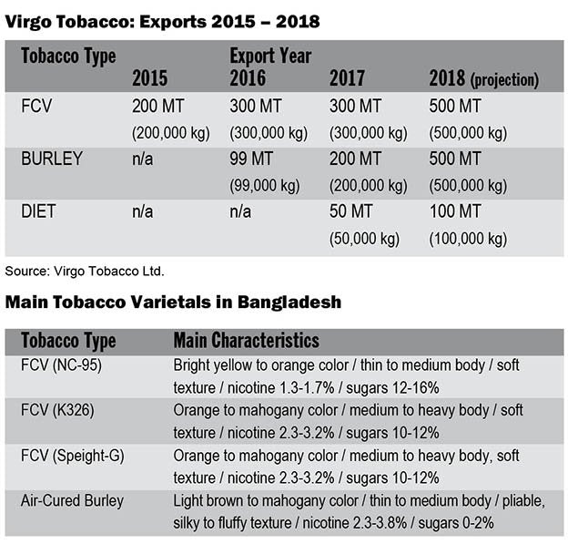 Bangladesh Tobacco: Higher Global Visibility