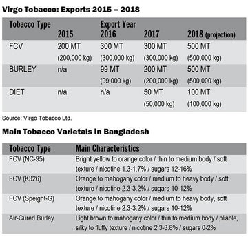 Bangladesh Tobacco: Higher Global Visibility