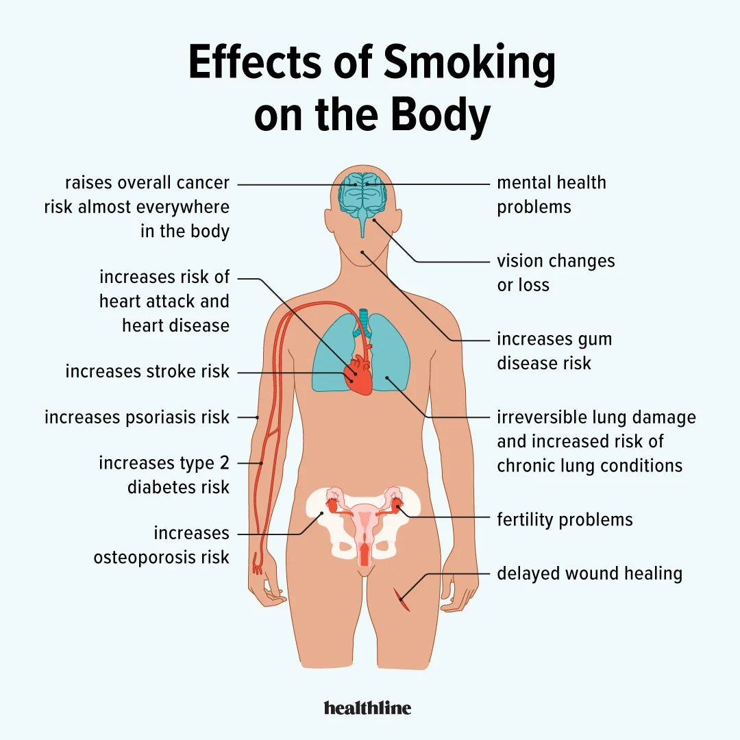 what does it mean when you constantly smell cigarette smoke Health Effects  of Smoking on Your