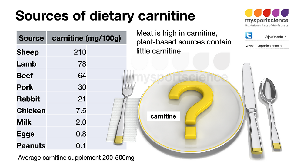 acetyl-l-carnitine food sources Acetyl-L-Carnitine: Benefits, Forms, Dosing, and Side Effects – Dr Brad