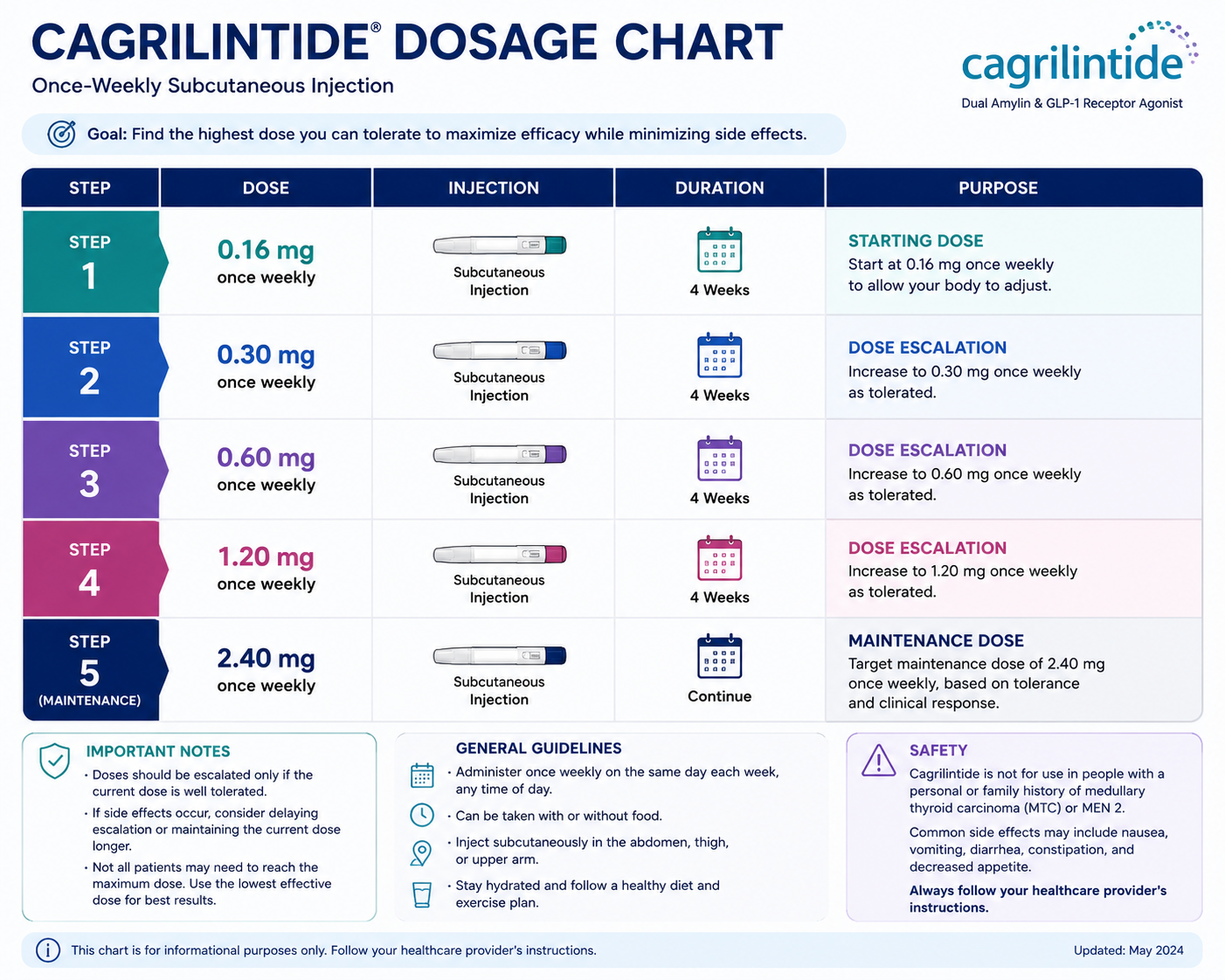 Cagrilintide Dosage: Doctor Explains Dosing for Patients to Follow