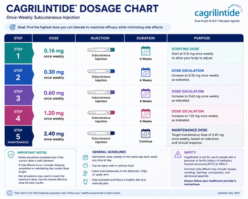 Cagrilintide Dosage: Doctor Explains Dosing for Patients to Follow