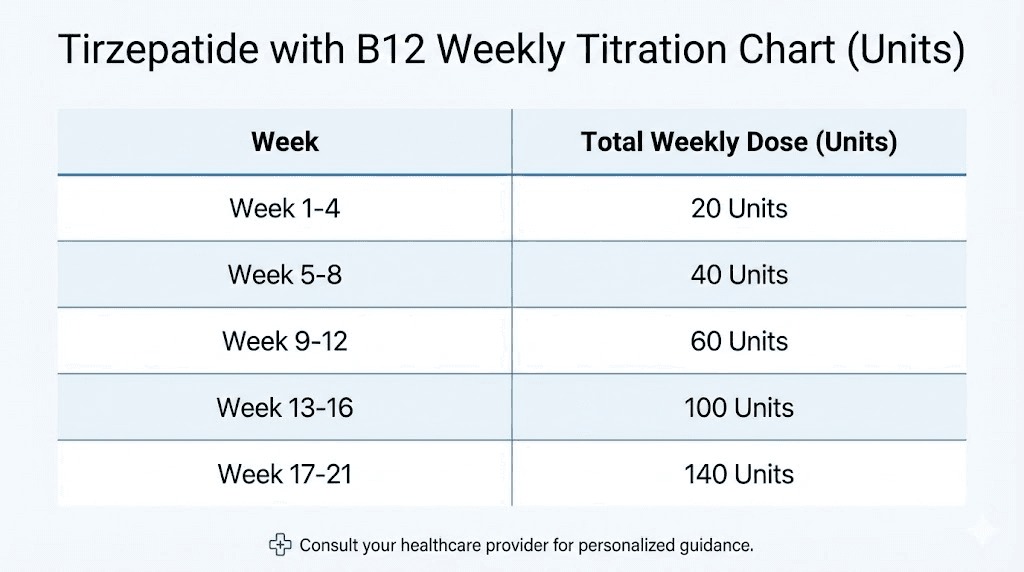 Tirzepatide with B12: the complete guide to compounded formulations