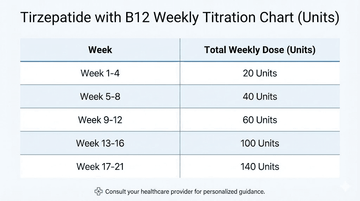 Tirzepatide with B12: the complete guide to compounded formulations
