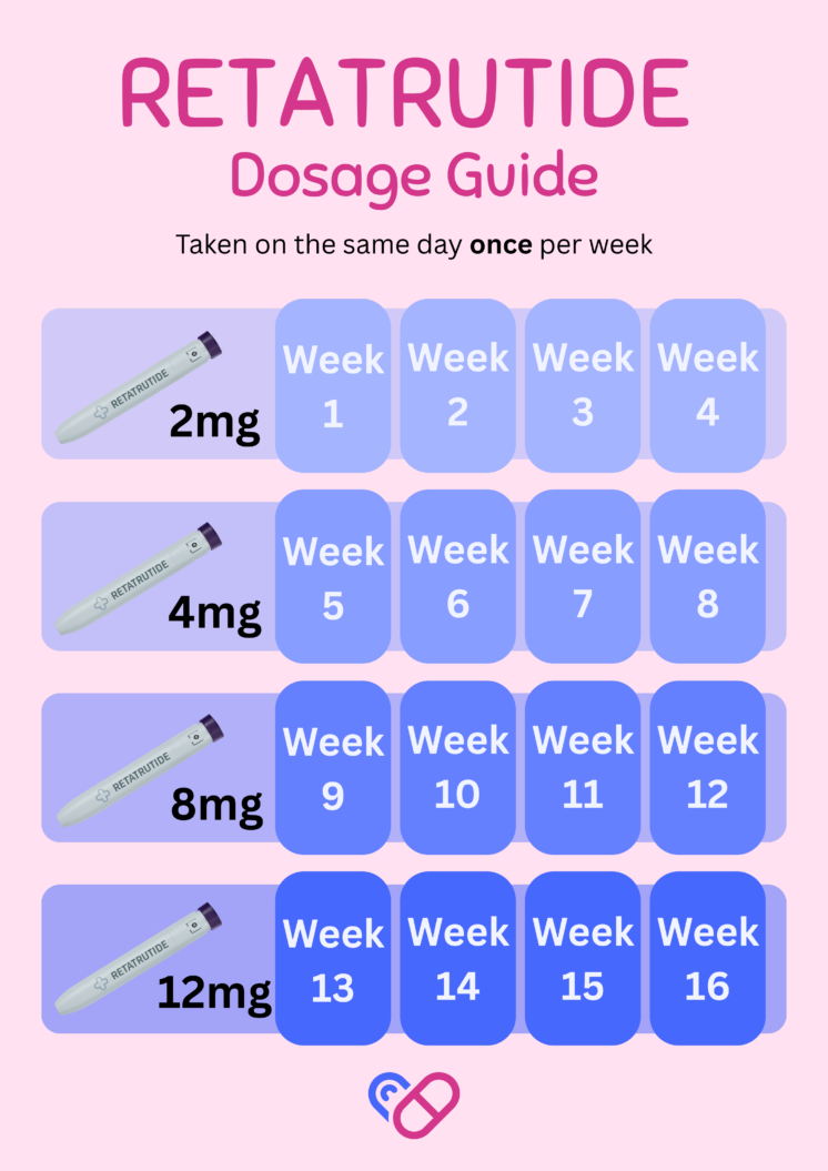 retatrutide clinical trial dosing frequency Guide for Researchers Retatrutide Dosage & Dosing Guide: –
