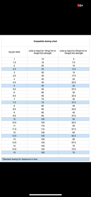 Anyone have a chart like this but for Reta? Maybe one that has the vial concentration, ml of bac to use, dose desired, how many units to inject, and how many uses