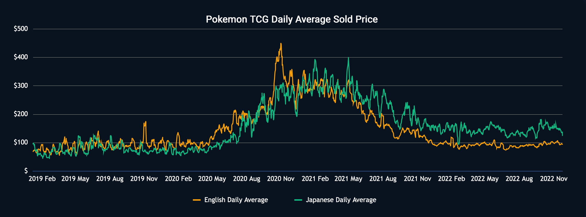 Data] Interest in Pokemon at an All Time High - Market