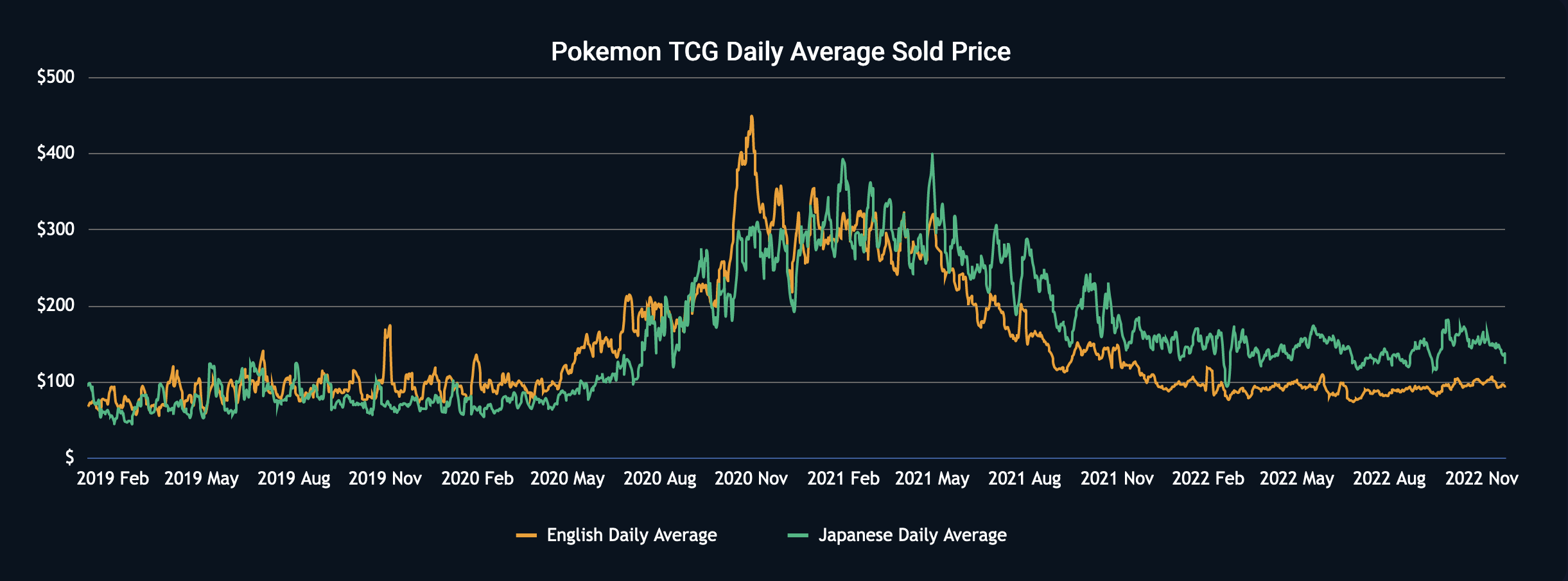 Data] Interest in Pokemon at an All Time High - Market