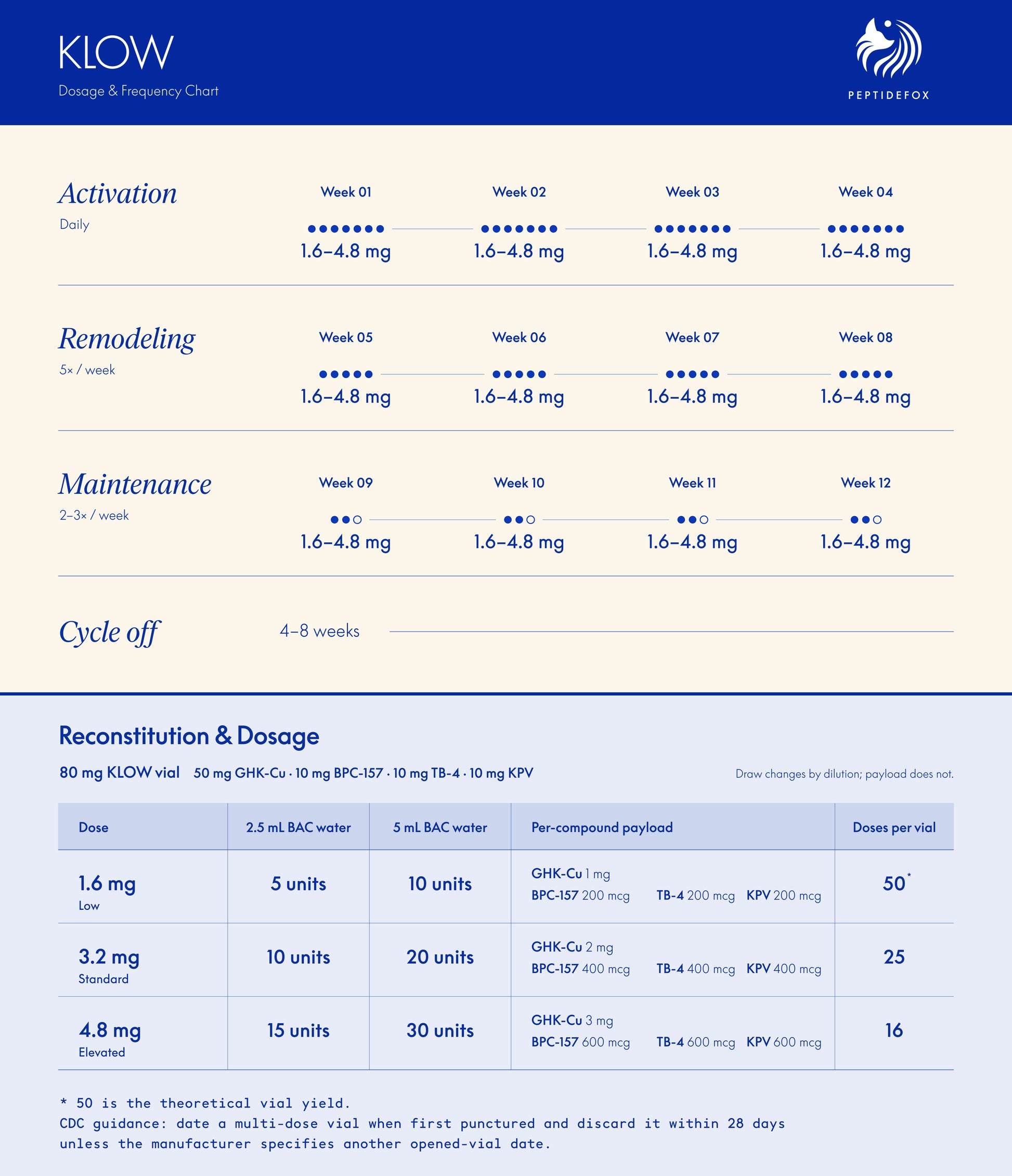 KLOW Peptide Dosage & Protocol Guide