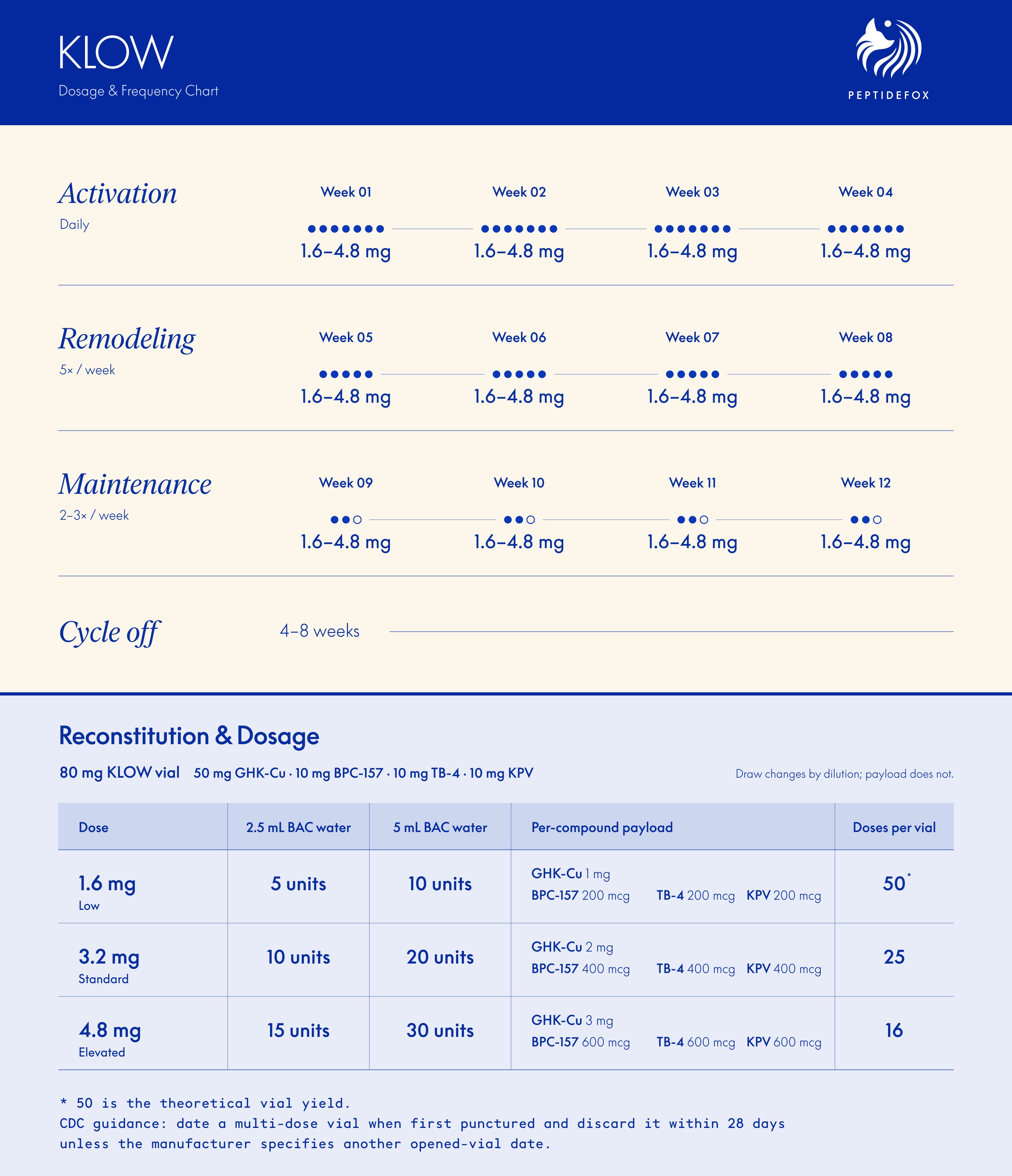 KLOW Peptide Dosage & Protocol Guide