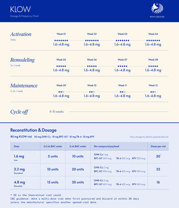 KLOW Peptide Dosage & Protocol Guide