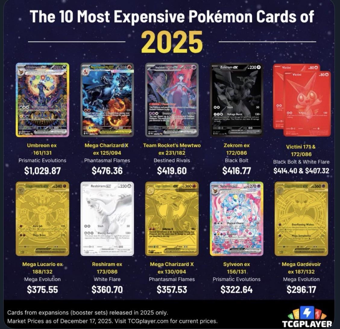 Top 10 most expensive Pokemon cards of 2025 : r/pokemoncards